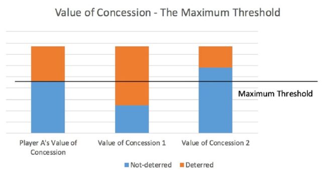 Blog 6 Value of Concession The Maximum Threshold